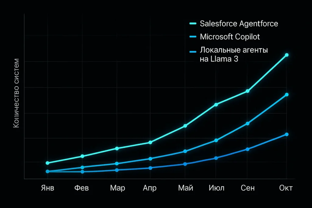 Рост агентских AI систем за 2025 год